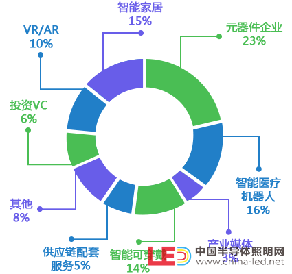 參會(huì)人群屬性