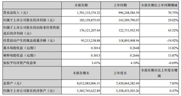 主要會計數(shù)據(jù)和財務(wù)指標(biāo)