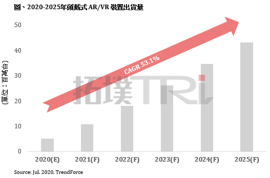 2025年AR/VR裝置市場規(guī)模估達4,320萬臺
